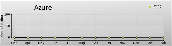 Azure trend chart